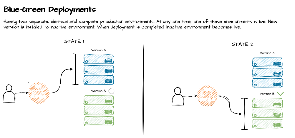 Blue-Green Deployments Diagram
