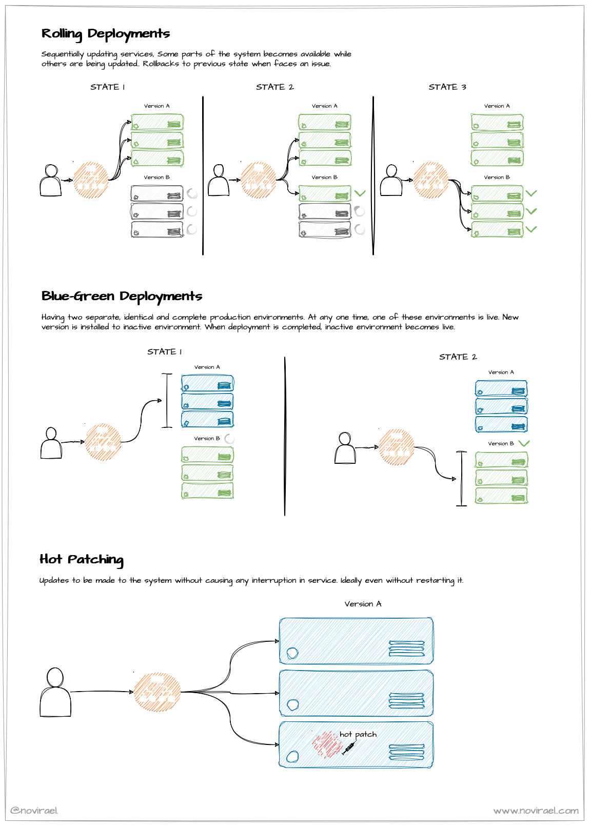 Diving into Zero Downtime Deployments