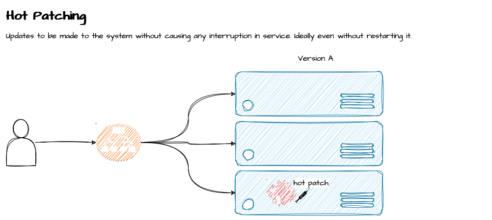 Hot Patching Diagram