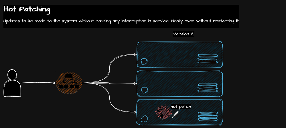 Hot Patching Diagram
