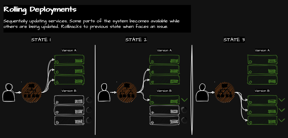 Rolling Deployments Diagram