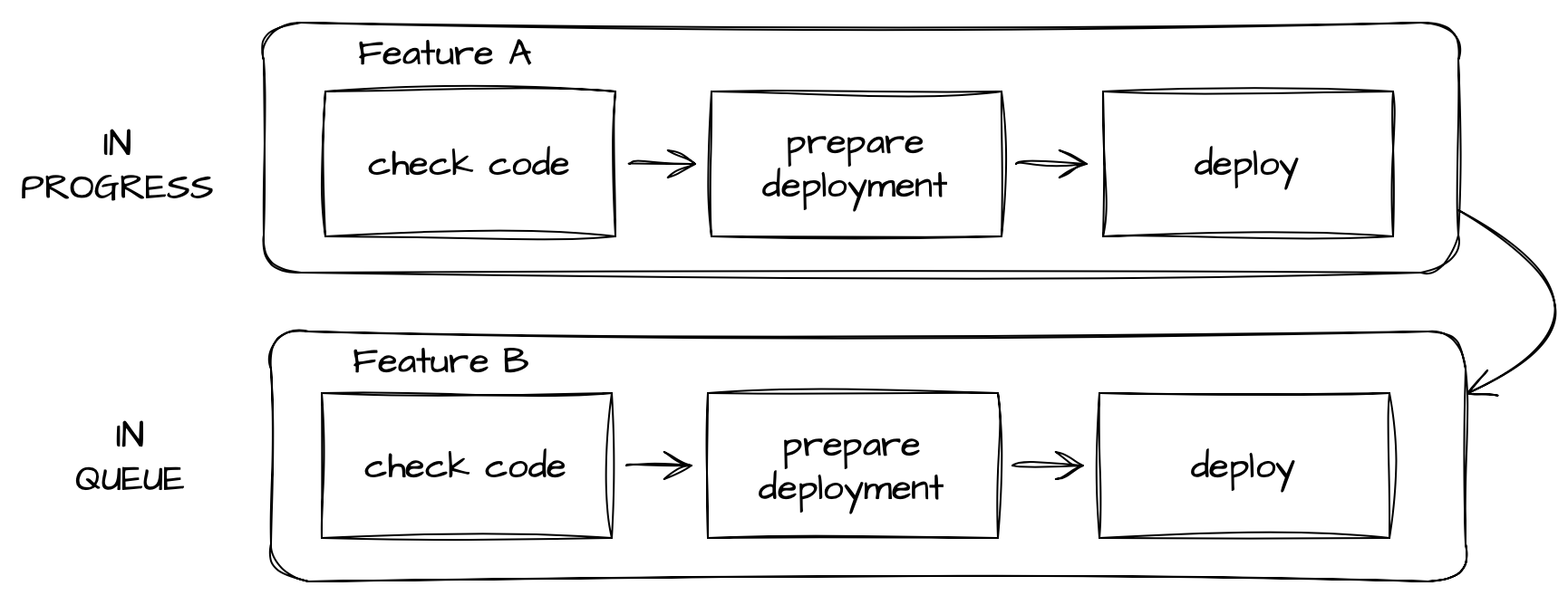 Expected Concurrency Group Behavior