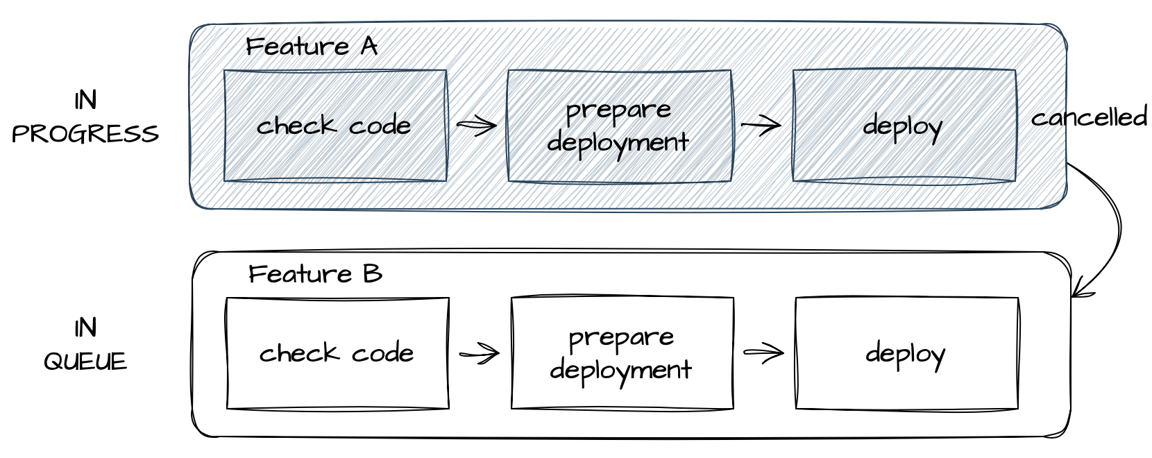 Cancelled GitHub Actions Workflow