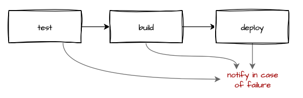 Decomposed Workflow Example