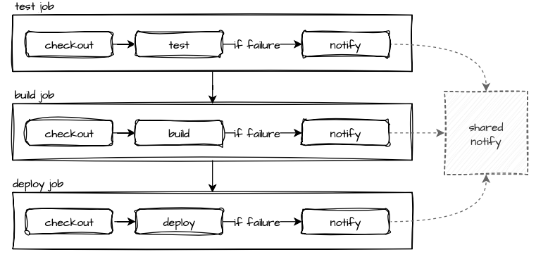 Decomposed Workflow