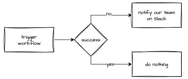 Failure Notification Requirements