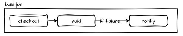 Simple Workflow
