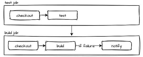 Upgrading Workflow